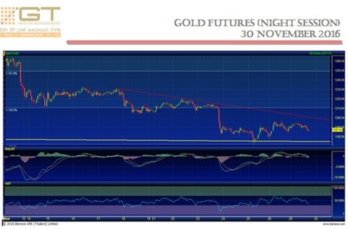 Gold Futures 30 November 2016 by GTWM (ภาคค่ำ) Gold Futures 30 November 2016 by GTWM (ภาคค่ำ)