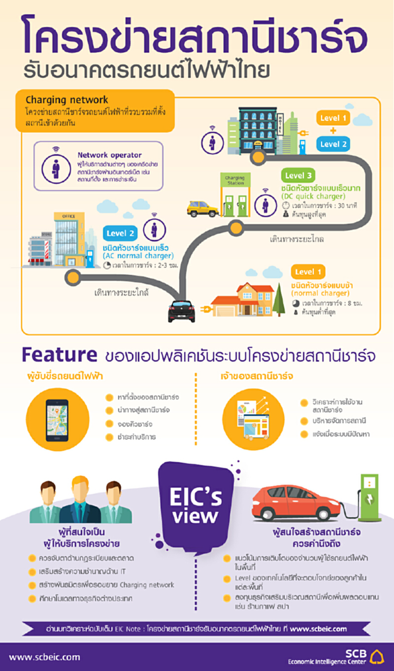อีไอซีวิเคราะห์โครงข่ายสถานีชาร์จ รับอนาคตรถยนต์ไฟฟ้าไทย อีไอซีวิเคราะห์โครงข่ายสถานีชาร์จ รับอนาคตรถยนต์ไฟฟ้าไทย