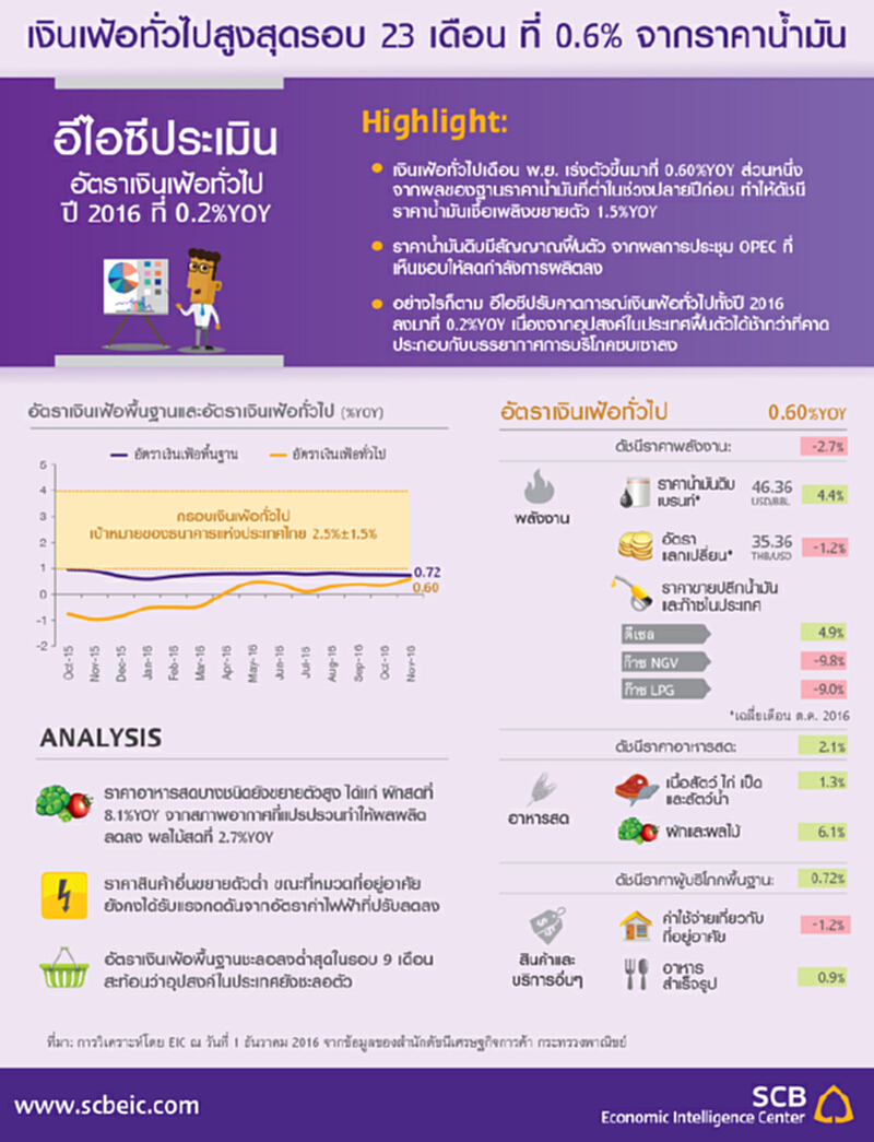 เงินเฟ้อทั่วไปสูงสุดรอบ 23 เดือน ที่ 0.6% จากราคาน้ำมัน เงินเฟ้อทั่วไปสูงสุดรอบ 23 เดือน ที่ 0.6% จากราคาน้ำมัน