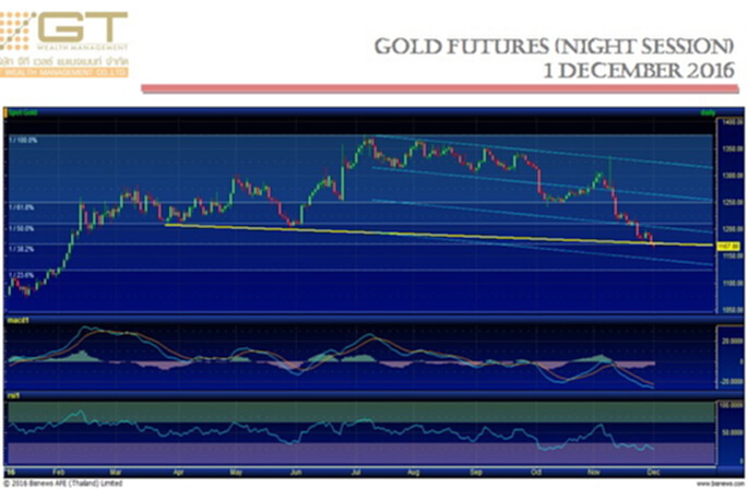 Gold Futures 1 December 2016 by GTWM (ภาคค่ำ) Gold Futures 1 December 2016 by GTWM (ภาคค่ำ)