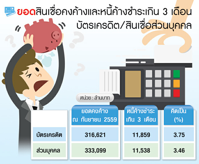 เล็งรวมหนี้บัตรพลาสติก 3 ธ.ค.ถกรูปแบบบริหารพอร์ตคลีนโลน - เตือนระวังลูกหนี้อาชีพ