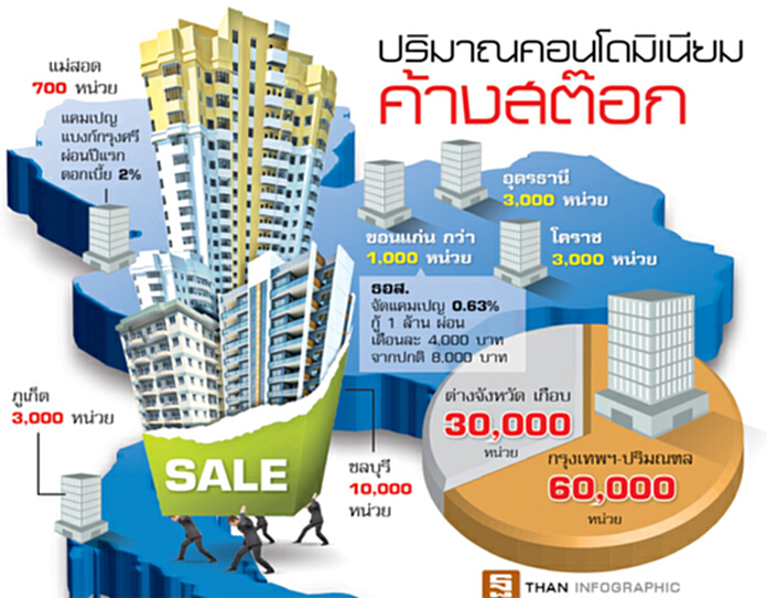 โละสต๊อกคอนโดฯภูธร ค้าง 3 หมื่นหน่วย-หั่นราคาจับคู่แบงก์จัดดอกเบี้ยถูก โละสต๊อกคอนโดฯภูธร ค้าง 3 หมื่นหน่วย-หั่นราคาจับคู่แบงก์จัดดอกเบี้ยถูก