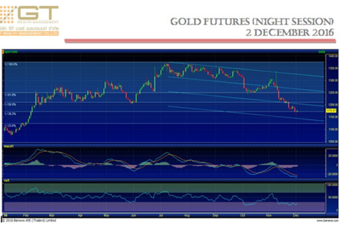 Gold Futures 2 December 2016 by GTWM (ภาคค่ำ) Gold Futures 2 December 2016 by GTWM (ภาคค่ำ)