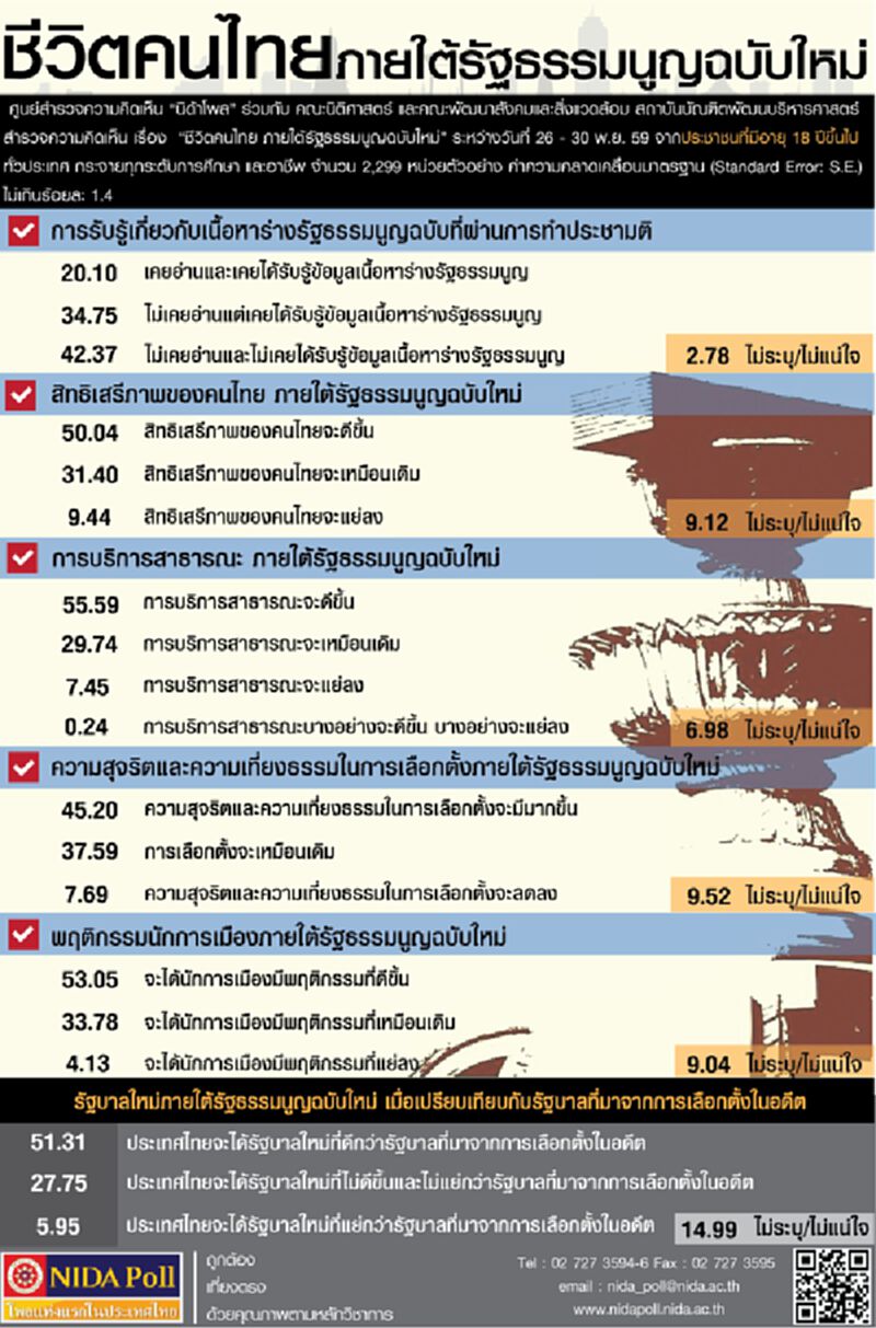 นิด้าโพลเผยประชาชนร้อยละ 51.31 ระบุว่า ประเทศไทยจะได้รัฐบาลใหม่ที่ดีกว่าการเลือกตั้งในอดีต นิด้าโพลเผยประชาชนร้อยละ 51.31 ระบุว่า ประเทศไทยจะได้รัฐบาลใหม่ที่ดีกว่าการเลือกตั้งในอดีต