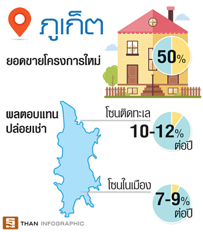 อสังหาฯภูเก็ตส่งสัญญาณฟื้นตัว-ทาวน์เฮาส์กระแสดี อสังหาฯภูเก็ตส่งสัญญาณฟื้นตัว-ทาวน์เฮาส์กระแสดี