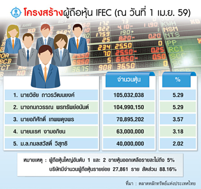 จี้สอบข่าวทุนจีนซื้อIFEC หวั่นรายย่อยเป็นเหยื่อเกมผู้บริหารสร้างราคาหุ้นรอบใหม่ จี้สอบข่าวทุนจีนซื้อIFEC หวั่นรายย่อยเป็นเหยื่อเกมผู้บริหารสร้างราคาหุ้นรอบใหม่