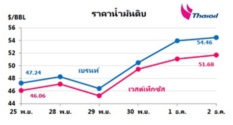 ไทยออยล์คาดราคาน้ำมันดิบสัปดาห์นี้จะปรับตัวสูงขึ้น หลังกลุ่มโอเปกประกาศลดกำลังการผลิต ไทยออยล์คาดราคาน้ำมันดิบสัปดาห์นี้จะปรับตัวสูงขึ้น หลังกลุ่มโอเปกประกาศลดกำลังการผลิต