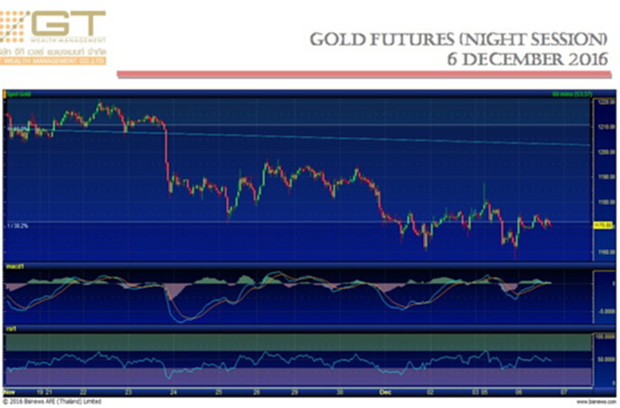 Gold Futures 6 December 2016 by GTWM (ภาคค่ำ) Gold Futures 6 December 2016 by GTWM (ภาคค่ำ)