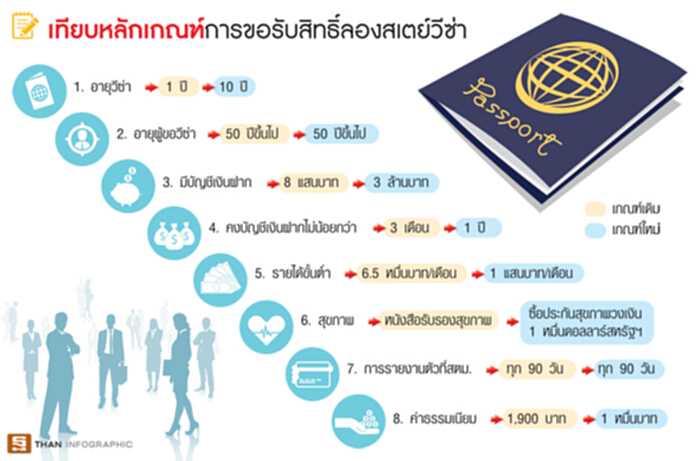 สบส.หวัง‘ลองสเตย์วีซ่า’ ดึง 3 หมื่นล้านเข้าไทย สบส.หวัง‘ลองสเตย์วีซ่า’ ดึง 3 หมื่นล้านเข้าไทย