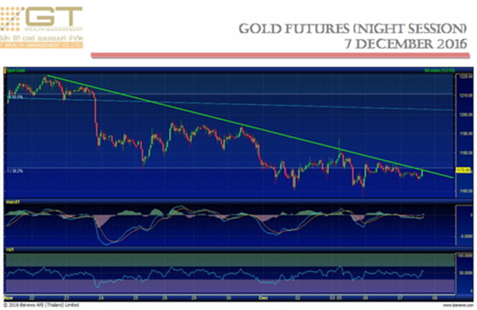 Gold Futures 7 December 2016 by GTWM (ภาคค่ำ) Gold Futures 7 December 2016 by GTWM (ภาคค่ำ)