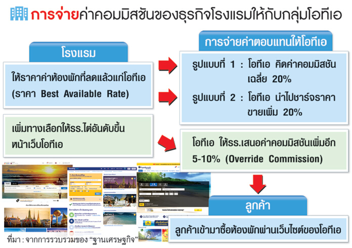 โวยนายหน้าออนไลน์คุมรร.ไทยบีบตัดราคารีดค่าคอม