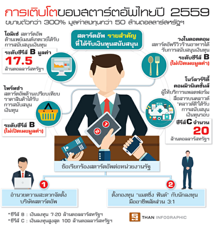 สตาร์ตอัพโต300% ‘สมคิด’หนุนนักรบพันธุ์ใหม่เกษตร-ไบโอเทค สตาร์ตอัพโต300% ‘สมคิด’หนุนนักรบพันธุ์ใหม่เกษตร-ไบโอเทค