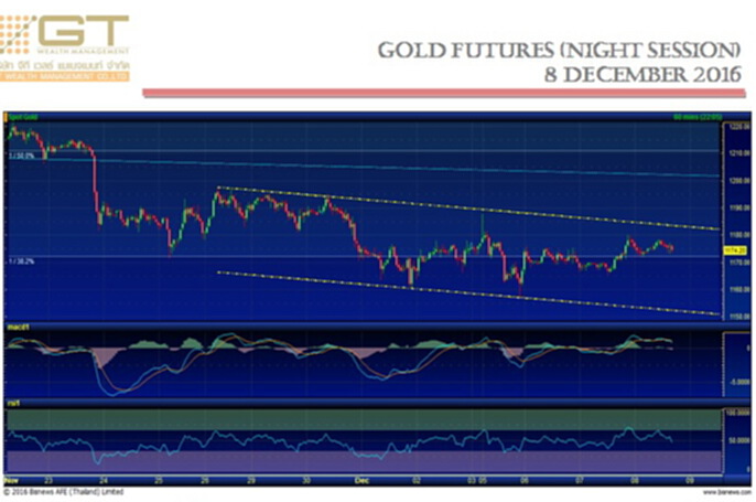 Gold Futures 8 December 2016 by GTWM (ภาคค่ำ) Gold Futures 8 December 2016 by GTWM (ภาคค่ำ)