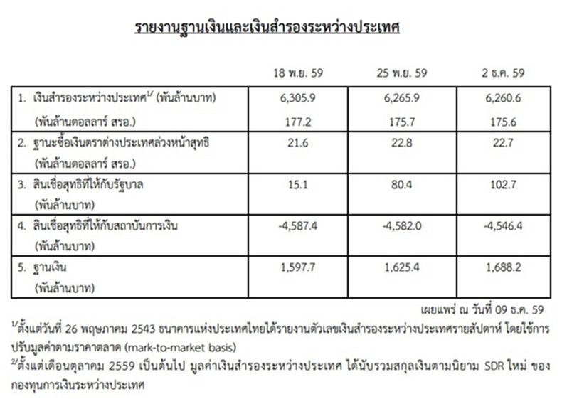 ธปท.เผยเงินสำรองระหว่างประเทศ ณ 2 ธ.ค.อยู่ที่ 6,260.6 พันล้านบาท ธปท.เผยเงินสำรองระหว่างประเทศ ณ 2 ธ.ค.อยู่ที่ 6,260.6 พันล้านบาท