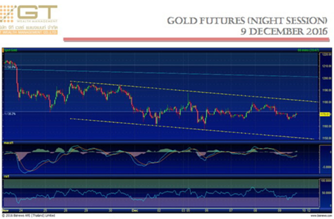 Gold Futures 9 December 2016 by GTWM (ภาคค่ำ) Gold Futures 9 December 2016 by GTWM (ภาคค่ำ)