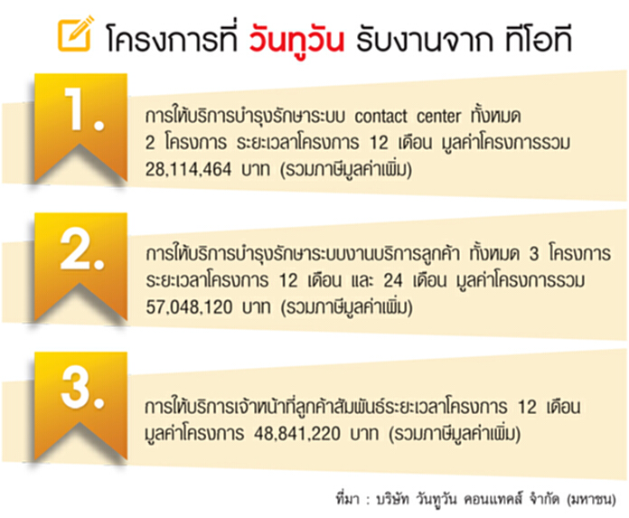 ‘วันทูวัน’คว้างานทีโอที 143 ล้าน ผลประกอบการ Q3/59 โตเพิ่ม 5% ‘วันทูวัน’คว้างานทีโอที 143 ล้าน ผลประกอบการ Q3/59 โตเพิ่ม 5%