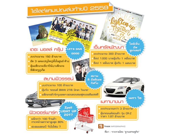 ทุ่มจัดโปรชิงตลาดสิ้นปี ‘เดอะมอลล์-เซ็นทรัล-สยาม’อัดแคมเปญดูดกำลังซื้อ ทุ่มจัดโปรชิงตลาดสิ้นปี ‘เดอะมอลล์-เซ็นทรัล-สยาม’อัดแคมเปญดูดกำลังซื้อ