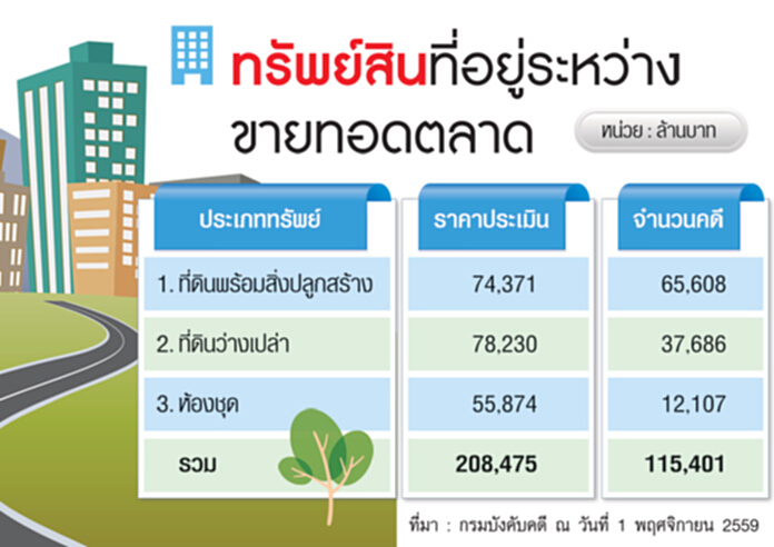 ทายาทเศรษฐีหนีดอกเบี้ยต่ำ ซื้อ‘ทรัพย์บังคับคดี’ทำกำไร ทายาทเศรษฐีหนีดอกเบี้ยต่ำ ซื้อ‘ทรัพย์บังคับคดี’ทำกำไร