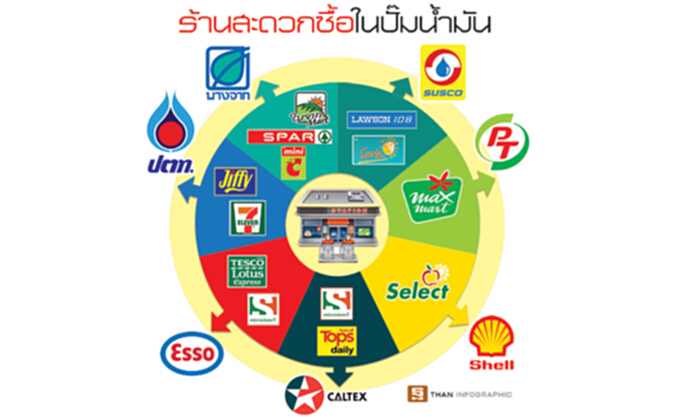 บางจากสู้ศึกร้านค้าปลีก เร่งปั้นนอนออยล์ ดึง‘สพาร์’แม็กเนตเสริมแกร่ง บางจากสู้ศึกร้านค้าปลีก เร่งปั้นนอนออยล์ ดึง‘สพาร์’แม็กเนตเสริมแกร่ง