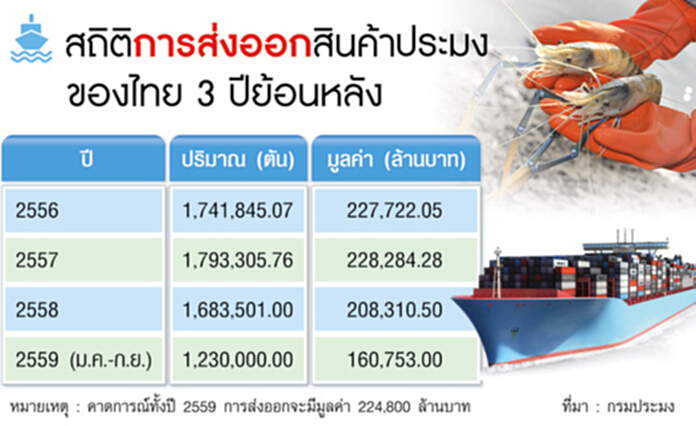 ใบเหลืองไอยูยูไม่ระคายส่งออก คาดปีนี้สินค้าประมงแตะ 2.24 แสนล.-กุ้งโตวันโตคืน ใบเหลืองไอยูยูไม่ระคายส่งออก คาดปีนี้สินค้าประมงแตะ 2.24 แสนล.-กุ้งโตวันโตคืน