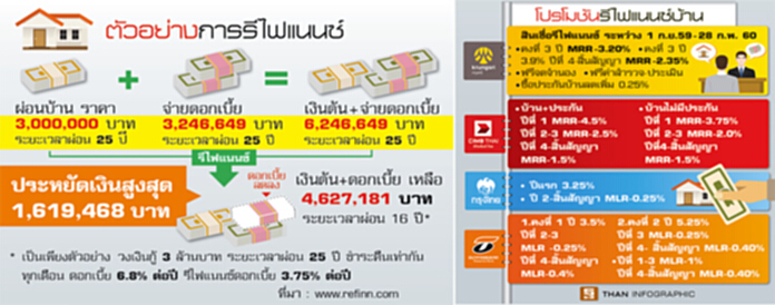 ลูกหนี้แห่ใช้‘รีฟินน์’พุ่ง รีไฟแนนซ์บ้านเดือด แบงก์หั่นดอกเบี้ย-ฟรีค่าต๋งสู้ ลูกหนี้แห่ใช้‘รีฟินน์’พุ่ง รีไฟแนนซ์บ้านเดือด แบงก์หั่นดอกเบี้ย-ฟรีค่าต๋งสู้
