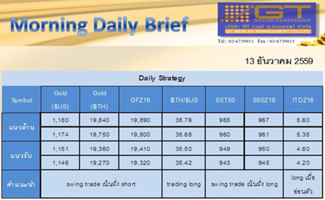 Gold Futures and SET50 Index Futures by GTWM (ภาคเช้า) Gold Futures and SET50 Index Futures by GTWM (ภาคเช้า)