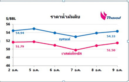 ไทยออยล์คาดสัปดาห์นี้ราคาน้ำมันดิบจะทรงตัวในระดับสูง ไทยออยล์คาดสัปดาห์นี้ราคาน้ำมันดิบจะทรงตัวในระดับสูง