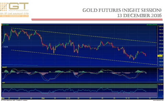 Gold Futures 13 December 2016 by GTWM (ภาคค่ำ) Gold Futures 13 December 2016 by GTWM (ภาคค่ำ)