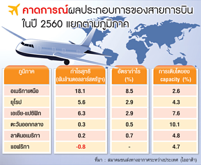 ไออาต้าชี้บินโลกปีหน้ากำไร2.9หมื่นล.ดอลล์ ไออาต้าชี้บินโลกปีหน้ากำไร2.9หมื่นล.ดอลล์
