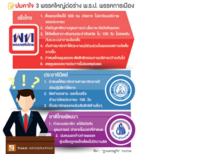 ‘3พรรค’ชำแหละก.ม.ลูก ปม ‘เงื่อนเวลา’ อุปสรรคใหญ่ ‘3พรรค’ชำแหละก.ม.ลูก ปม ‘เงื่อนเวลา’ อุปสรรคใหญ่
