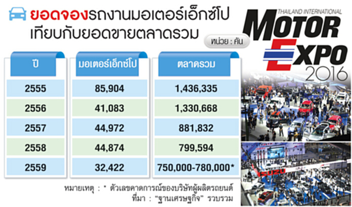 Motor Expo ยอดหลุด จองรถต่ำสุดรอบ 5 ปี Motor Expo ยอดหลุด จองรถต่ำสุดรอบ 5 ปี