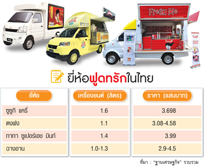 ‘ฟูดทรัก’แข่งเดือด ค่ายจีนท้าชนแบรนด์ญี่ปุ่น-อินเดียเจาะSMEsรุ่นใหม่ ‘ฟูดทรัก’แข่งเดือด ค่ายจีนท้าชนแบรนด์ญี่ปุ่น-อินเดียเจาะSMEsรุ่นใหม่