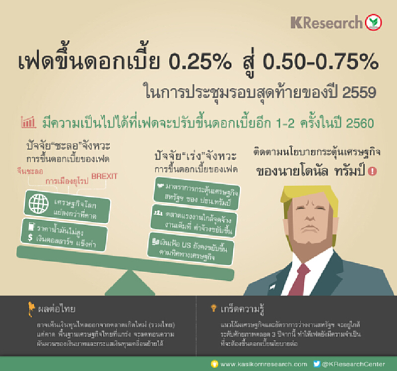 กสิกรไทยชี้มีความเป็นไปได้ที่เฟดจะปรับขึ้นดอกเบี้ยอีกอย่างน้อย 1-2 ครั้งในปี 60 กสิกรไทยชี้มีความเป็นไปได้ที่เฟดจะปรับขึ้นดอกเบี้ยอีกอย่างน้อย 1-2 ครั้งในปี 60