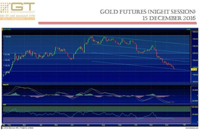 Gold Futures 15 December 2016 by GTWM (ภาคค่ำ) Gold Futures 15 December 2016 by GTWM (ภาคค่ำ)