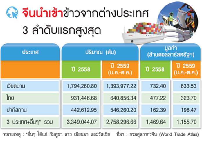 พณ.ดันตั้งตลาดกลางข้าวสาร ‘สมคิด’ขอจีนเพิ่มโควตานำเข้า พณ.ดันตั้งตลาดกลางข้าวสาร ‘สมคิด’ขอจีนเพิ่มโควตานำเข้า