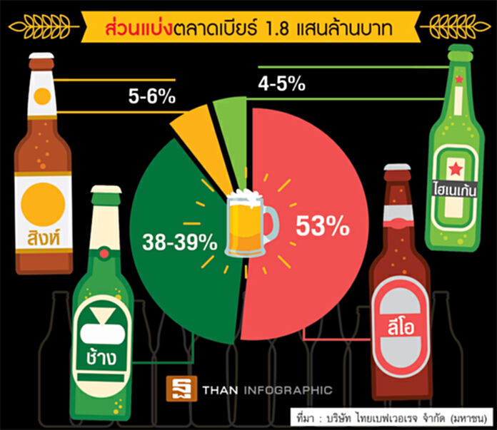 บุญรอด-ไทยเบฟชิงเจ้าเบียร์ ปรับภาพลักษณ์สู้สมรภูมิ 1.8 แสนล้าน บุญรอด-ไทยเบฟชิงเจ้าเบียร์ ปรับภาพลักษณ์สู้สมรภูมิ 1.8 แสนล้าน