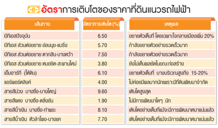 สำรวจราคาที่ดินแนวรถไฟฟ้าฝั่ง กทม.ขึ้น5.1% สำรวจราคาที่ดินแนวรถไฟฟ้าฝั่ง กทม.ขึ้น5.1%