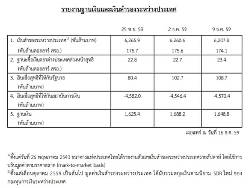 ธปท.เผยเงินสำรองระหว่างประเทศ ณ 9 ธ.ค.อยู่ที่ 174.1 พันล้านดอลลาร์สหรัฐฯ ธปท.เผยเงินสำรองระหว่างประเทศ ณ 9 ธ.ค.อยู่ที่ 174.1 พันล้านดอลลาร์สหรัฐฯ