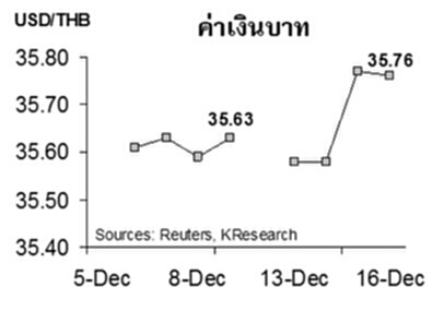 กสิกรไทยคาดเงินบาทสัปดาห์หน้าเคลื่อนไหวในกรอบ 35.60-35.90 บาทต่อดอลลาร์ฯ กสิกรไทยคาดเงินบาทสัปดาห์หน้าเคลื่อนไหวในกรอบ 35.60-35.90 บาทต่อดอลลาร์ฯ