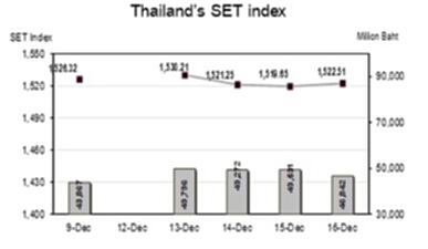 ตลาดหุ้นสัปดาห์หน้า(19-23 ธ.ค.)ติดตามการประชุม กนง. ตลาดหุ้นสัปดาห์หน้า(19-23 ธ.ค.)ติดตามการประชุม กนง.