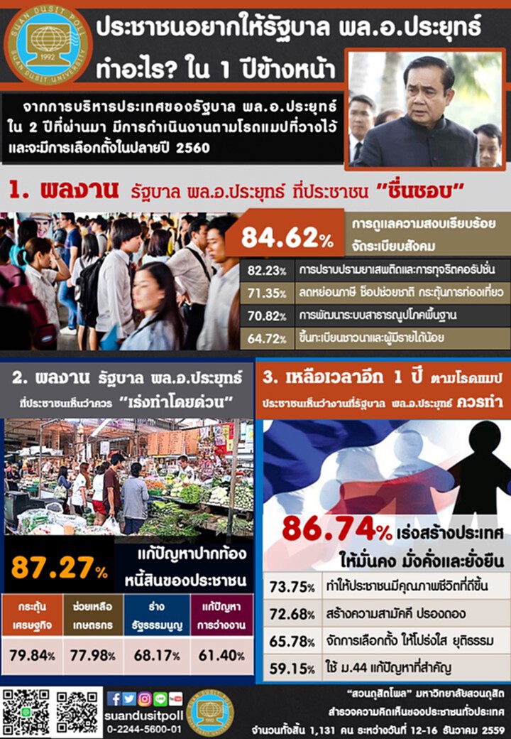 อีกหนึ่งปีรัฐบาล ปชช.อยากให้ เร่งแก้ปัญหาปากท้อง สร้างประเทศให้มั่นคง อีกหนึ่งปีรัฐบาล ปชช.อยากให้ เร่งแก้ปัญหาปากท้อง สร้างประเทศให้มั่นคง