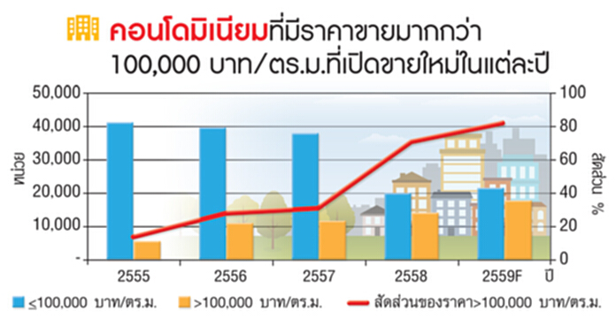 คอนโดฯราคากว่า 1 แสนบาทต่อตร.ม.โตก้าวกระโดด คอนโดฯราคากว่า 1 แสนบาทต่อตร.ม.โตก้าวกระโดด