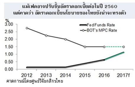 กสิกรไทยคาดกนง. ยังส่งสัญญาณยืนดอกเบี้ยไทยที่ 1.50% ไปอีกระยะ กสิกรไทยคาดกนง. ยังส่งสัญญาณยืนดอกเบี้ยไทยที่ 1.50% ไปอีกระยะ