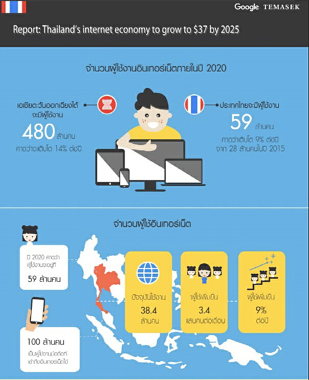 Google เผยโอกาสทำธุรกิจดิจิทัลของประเทศไทยมีมูลค่าถึง1.3 ล้านล้านบาท Google เผยโอกาสทำธุรกิจดิจิทัลของประเทศไทยมีมูลค่าถึง1.3 ล้านล้านบาท