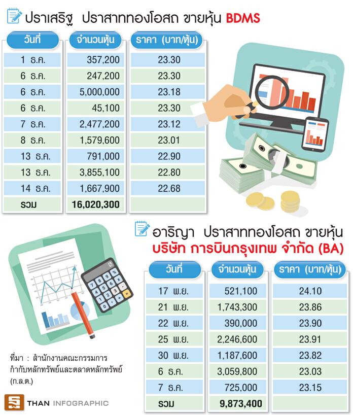 หมอเสริฐขายหุ้นคืนหนี้ ทิ้งBDMS368ล้านบาท ลูกสาวขายBA232ล้านบาท หมอเสริฐขายหุ้นคืนหนี้ ทิ้งBDMS368ล้านบาท ลูกสาวขายBA232ล้านบาท