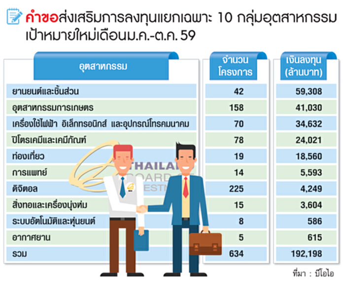 บีโอไอตั้งเป้าขอส่งเสริม 6 แสนล. มั่นใจปีหน้าดึงลงทุนพื้นที่ระเบียงเศรษฐกิจภาคตะวันออก บีโอไอตั้งเป้าขอส่งเสริม 6 แสนล. มั่นใจปีหน้าดึงลงทุนพื้นที่ระเบียงเศรษฐกิจภาคตะวันออก