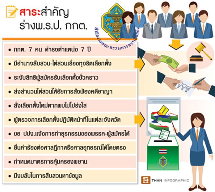รุมค้าน‘ผู้ตรวจการเลือกตั้ง’ อุ่นเครื่องสู่สนามเลือกตั้ง เชื่อป้องกันแทรกแซงยาก รุมค้าน‘ผู้ตรวจการเลือกตั้ง’ อุ่นเครื่องสู่สนามเลือกตั้ง เชื่อป้องกันแทรกแซงยาก