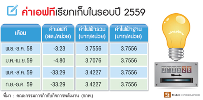 ค่าเอฟทีต้นปีหน้าจ่อขึ้น23สต. กกพ.ยันบริหารกระทบผู้บริโภคให้น้อยที่สุด ค่าเอฟทีต้นปีหน้าจ่อขึ้น23สต. กกพ.ยันบริหารกระทบผู้บริโภคให้น้อยที่สุด