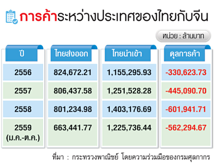 ไทยขาดดุลการค้าจีนมากสุด สินค้านำเข้า20รายการครองแชมป์-คาดปี60ยังทะลัก ไทยขาดดุลการค้าจีนมากสุด สินค้านำเข้า20รายการครองแชมป์-คาดปี60ยังทะลัก