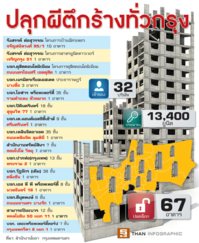ปลุกผี67อาคารร้างทั่วกรุง โยธาฯไฟเขียวต่อใบอนุญาตเปิดทางนายทุนช็อปราคาถูก ปลุกผี67อาคารร้างทั่วกรุง โยธาฯไฟเขียวต่อใบอนุญาตเปิดทางนายทุนช็อปราคาถูก